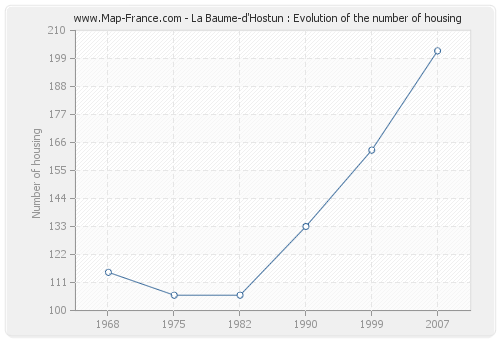 La Baume-d'Hostun : Evolution of the number of housing